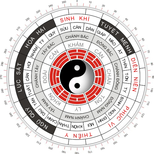 Tìm hiểu hướng khí là gì Tìm hiểu hướng khí là gì