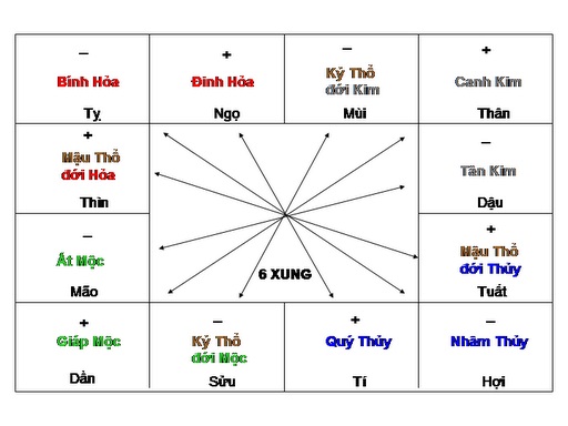 Hình xung phá hại phong thủy Hình xung phá hại phong thủy